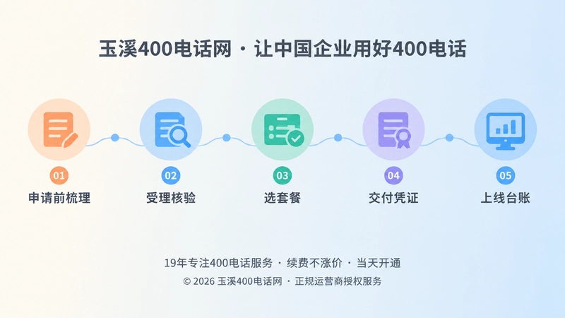 时间线式配图：从申请前梳理到上线台账五个节点