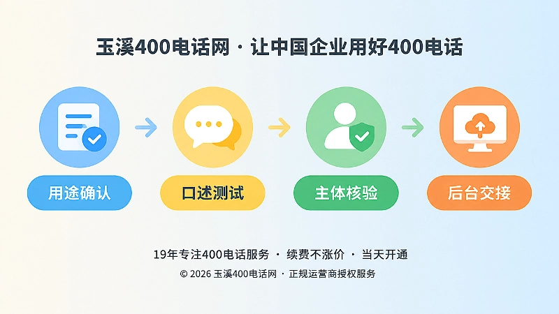 时间线式插图，展示用途确认、口述测试、主体核验、后台交接。