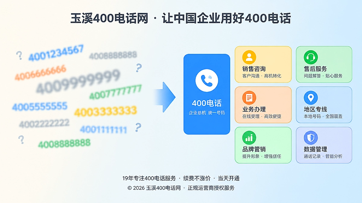 对比式插图，左侧凌乱数字，右侧清晰业务入口，表现400电话选号要适配业务。