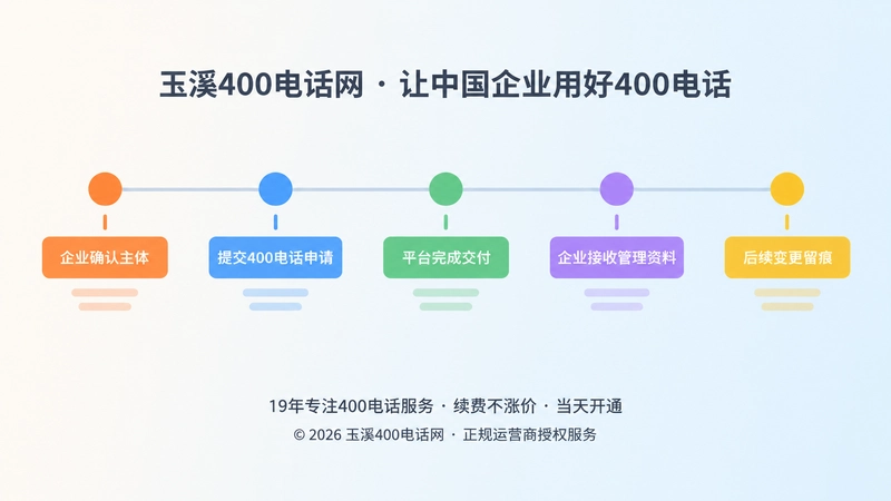 时间线式扁平插画：从企业确认主体到提交400电话申请、交付与变更留痕的五个彩色节点